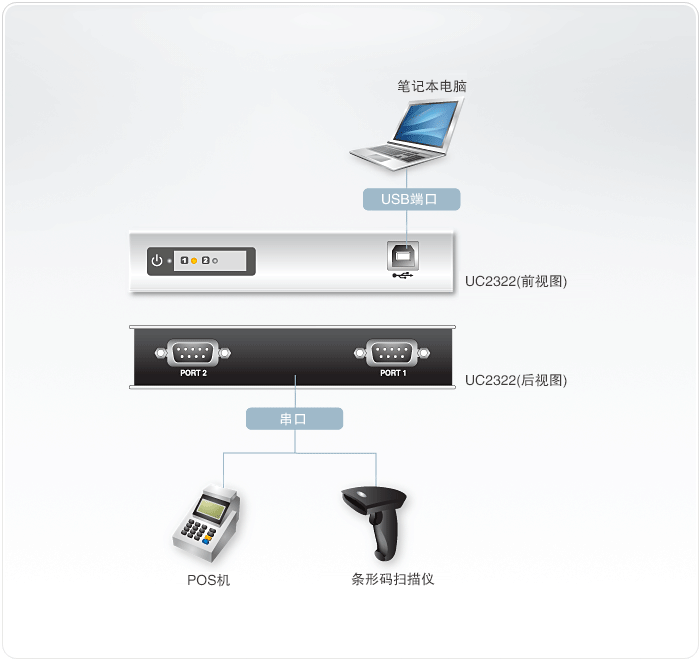 UC2322-USB转换器-dg-org.gif